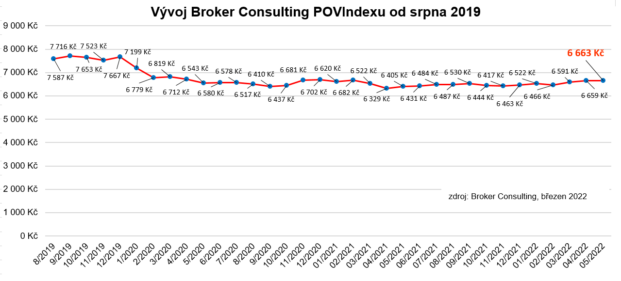 bc povindex_za kveten 2022